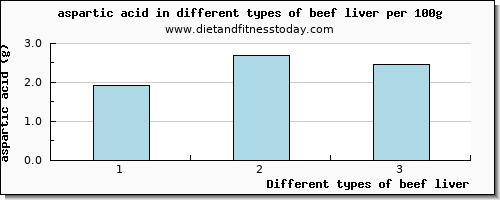 beef liver aspartic acid per 100g